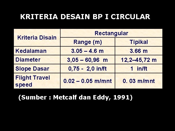 KRITERIA DESAIN BP I CIRCULAR Kriteria Disain Rectangular Range (m) Tipikal 3. 05 –