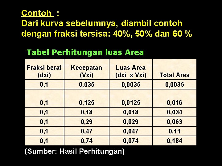 Contoh : Dari kurva sebelumnya, diambil contoh dengan fraksi tersisa: 40%, 50% dan 60