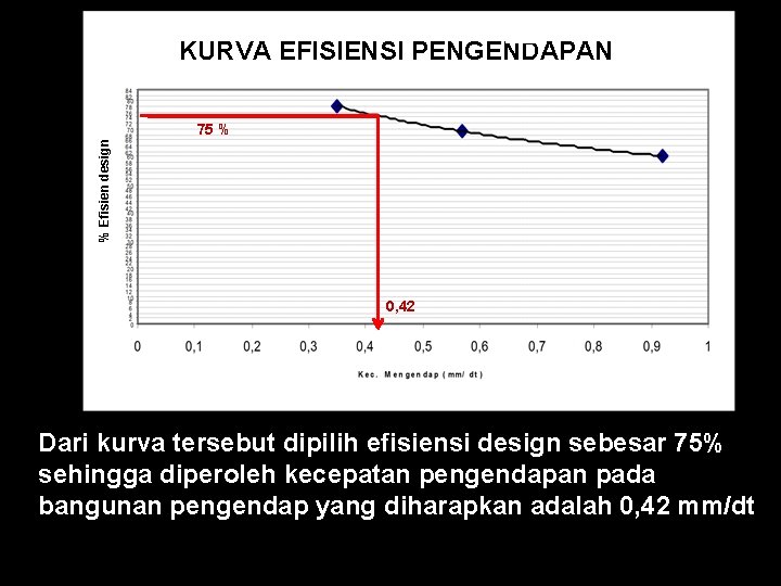 KURVA EFISIENSI PENGENDAPAN % Efisien design 75 % 0, 42 Dari kurva tersebut dipilih