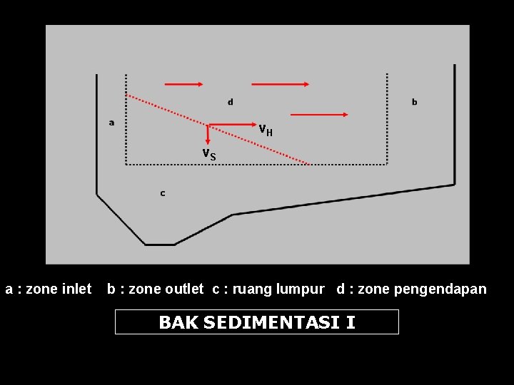 v. H v. S a : zone inlet b : zone outlet c :