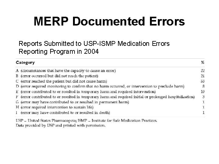 MERP Documented Errors Reports Submitted to USP-ISMP Medication Errors Reporting Program in 2004 MERP Documented Errors Reports Submitted to USP-ISMP Medication Errors Reporting Program in 2004