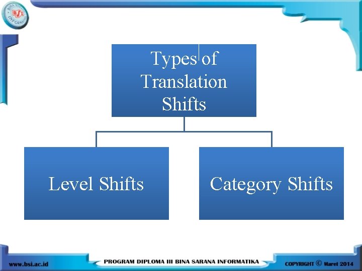 Types of Translation Shifts Level Shifts Category Shifts 