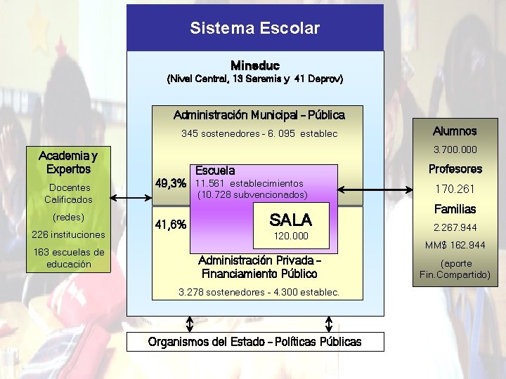 Sistema Escolar Mineduc (Nivel Central, 13 Seremis y 41 Deprov) Administración Municipal – Pública