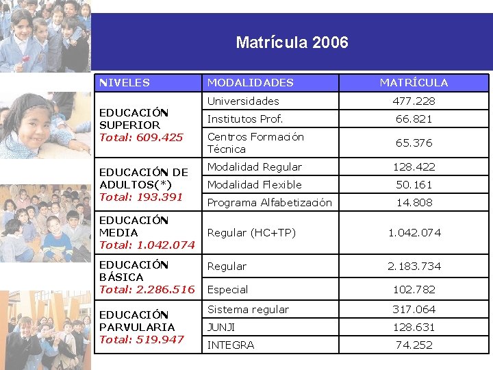 Matrícula 2006 NIVELES EDUCACIÓN SUPERIOR Total: 609. 425 EDUCACIÓN DE ADULTOS(*) Total: 193. 391