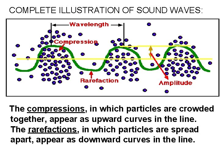 COMPLETE ILLUSTRATION OF SOUND WAVES: The compressions, in which particles are crowded together, appear