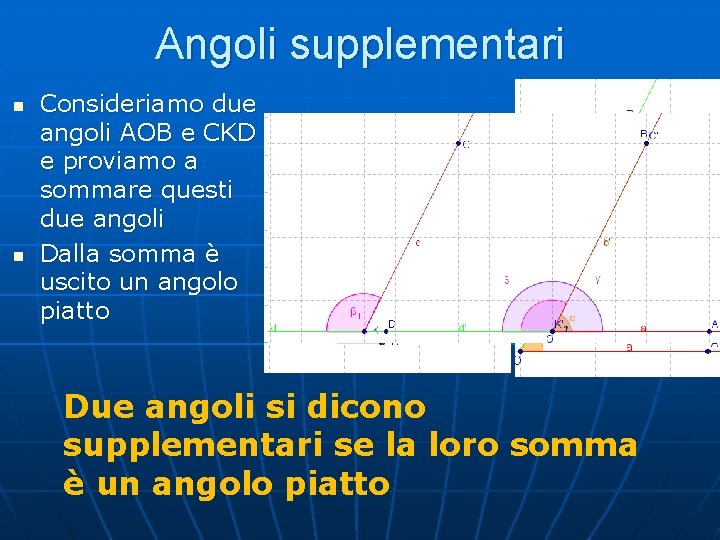 Angoli supplementari n n Consideriamo due angoli AOB e CKD e proviamo a sommare