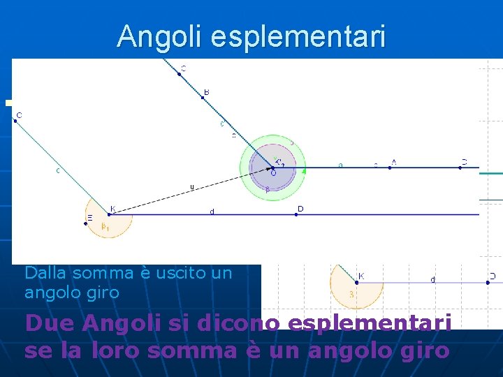 Angoli esplementari n Consideriamo due angoli AOB e CKD e proviamo a sommare questi