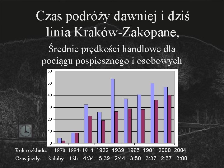 Czas podróży dawniej i dziś linia Kraków-Zakopane, Średnie prędkości handlowe dla pociągu pospiesznego i