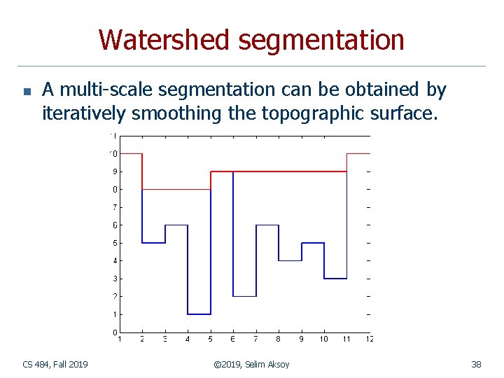 Watershed segmentation n A multi-scale segmentation can be obtained by iteratively smoothing the topographic