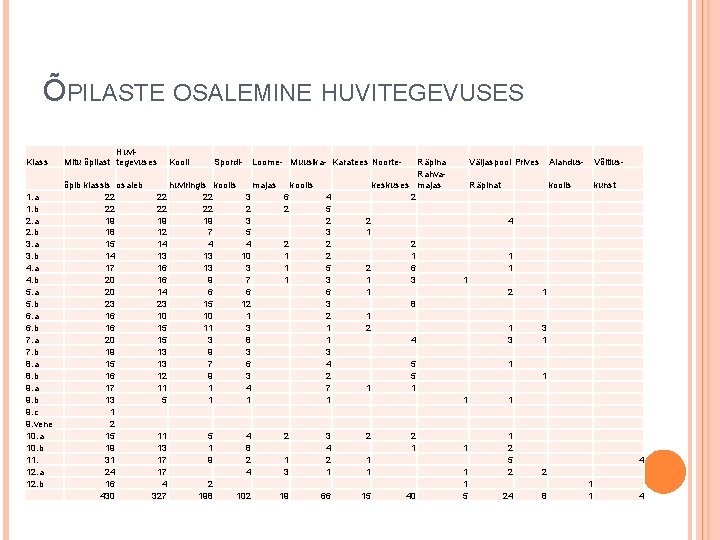 ÕPILASTE OSALEMINE HUVITEGEVUSES Klass 1. a 1. b 2. a 2. b 3. a