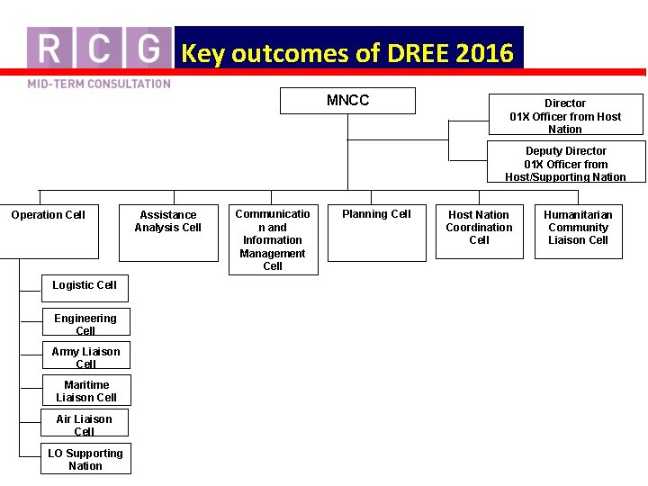 Key outcomes of DREE 2016 MNCC Director 01 X Officer from Host Nation Deputy