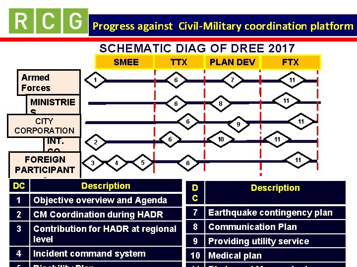 Progress against Civil-Military coordination platform SCHEMATIC DIAG OF DREE 2017 SMEE Armed Forces TTX