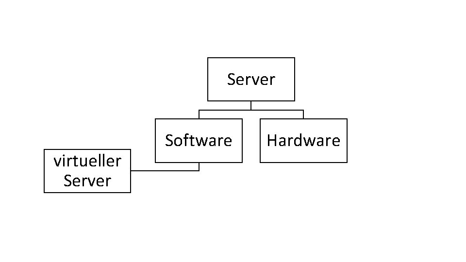 Server virtueller Server Software Hardware 