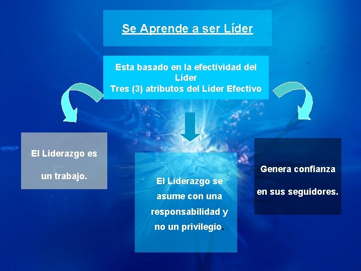 Se Aprende a ser Líder Esta basado en la efectividad del Líder Tres (3)