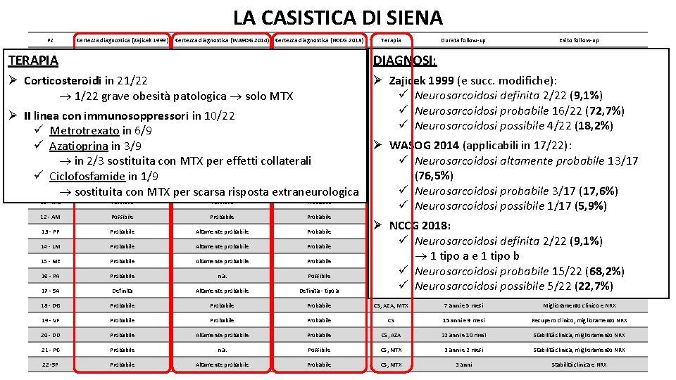 LA CASISTICA DI SIENA Pz Certezza diagnostica (Zajicek 1999) Terapia Durata follow-up Esito follow-up