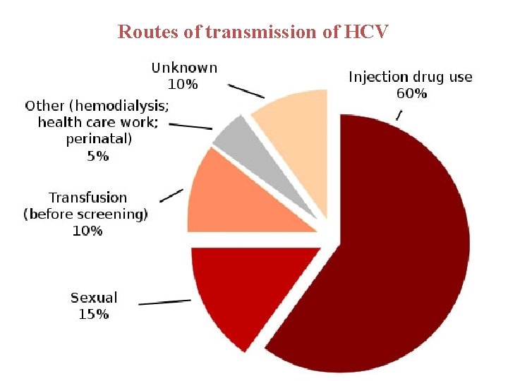 Routes of transmission of HCV 