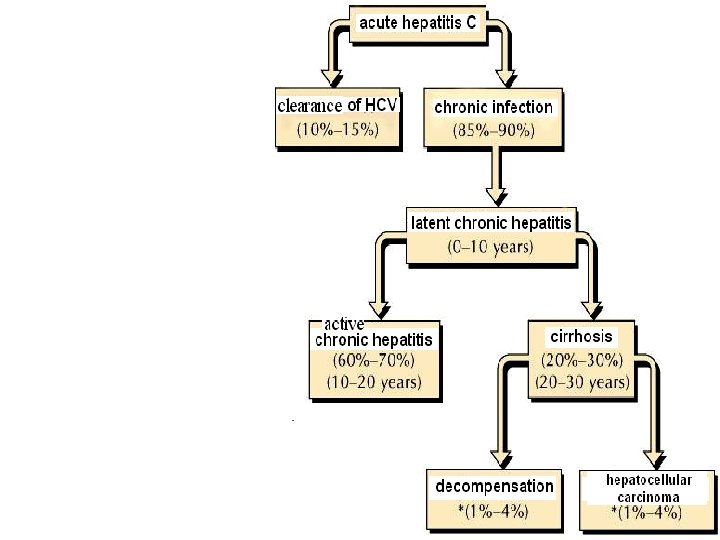 Clinical outcomes of hepatitis С infection Immunity is not strong, reinfection is possible 