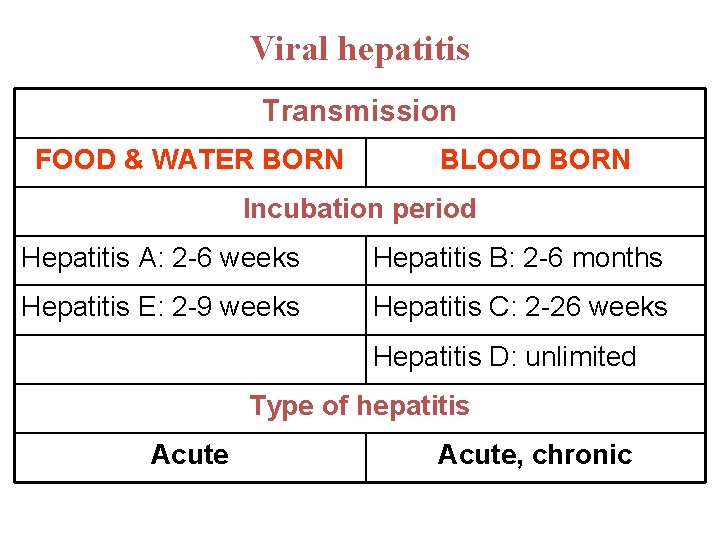 Viral hepatitis Transmission FOOD & WATER BORN BLOOD BORN Incubation period Hepatitis A: 2