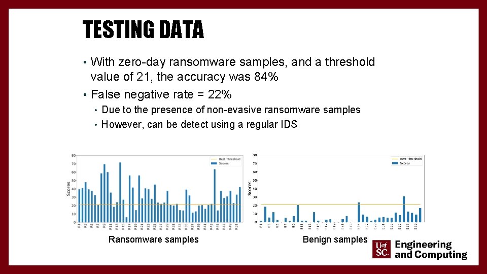 TESTING DATA • With zero-day ransomware samples, and a threshold value of 21, the