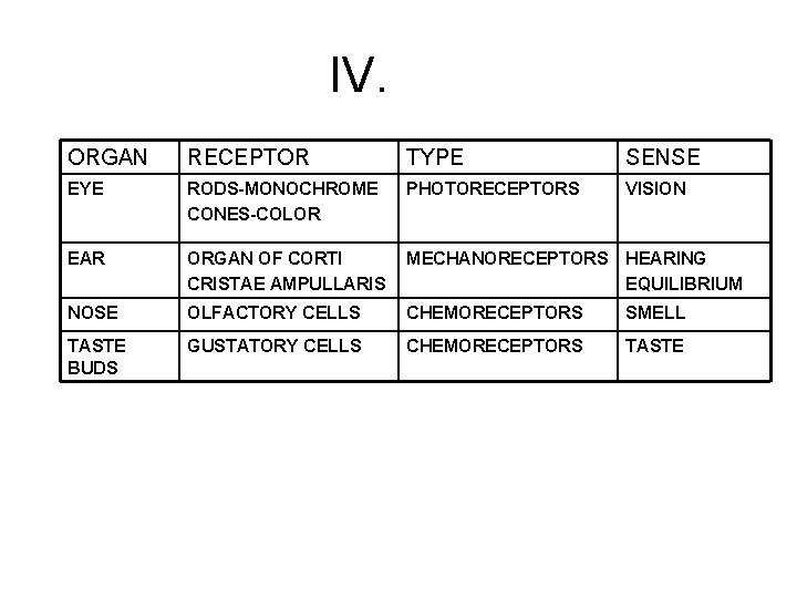 IV. ORGAN RECEPTOR TYPE SENSE EYE RODS-MONOCHROME CONES-COLOR PHOTORECEPTORS VISION EAR ORGAN OF CORTI