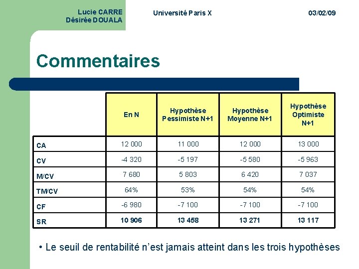 Lucie CARRE Désirée DOUALA Université Paris X 03/02/09 Commentaires En N Hypothèse Pessimiste N+1