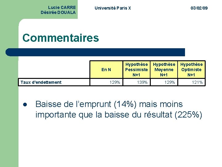 Lucie CARRE Désirée DOUALA Université Paris X 03/02/09 Commentaires En N Taux d'endettement l