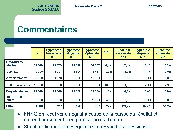 Lucie CARRE Désirée DOUALA Université Paris X 03/02/09 Commentaires N Hypothèse Pessimiste N+1 Hypothèse