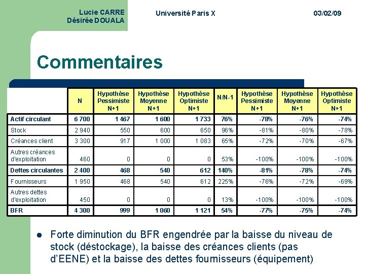 Lucie CARRE Désirée DOUALA Université Paris X 03/02/09 Commentaires N Hypothèse Pessimiste N+1 Hypothèse