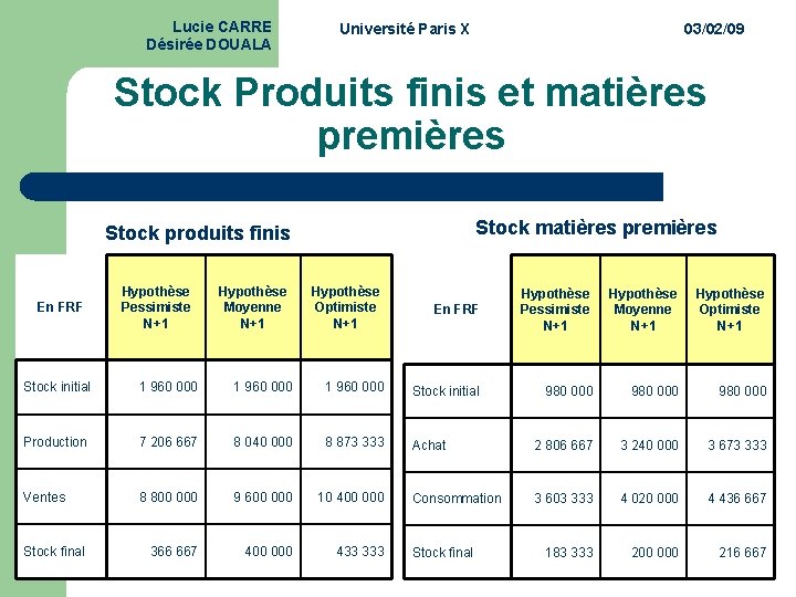 Lucie CARRE Désirée DOUALA Université Paris X 03/02/09 Stock Produits finis et matières premières