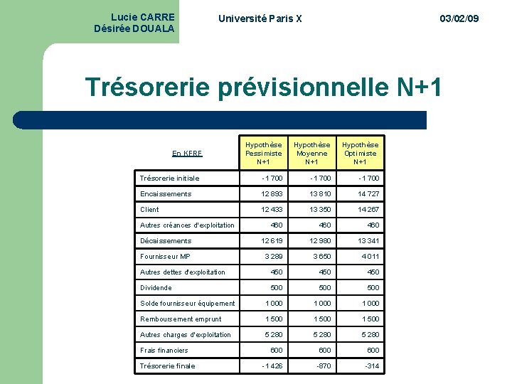 Lucie CARRE Désirée DOUALA Université Paris X 03/02/09 Trésorerie prévisionnelle N+1 Hypothèse Pessimiste N+1