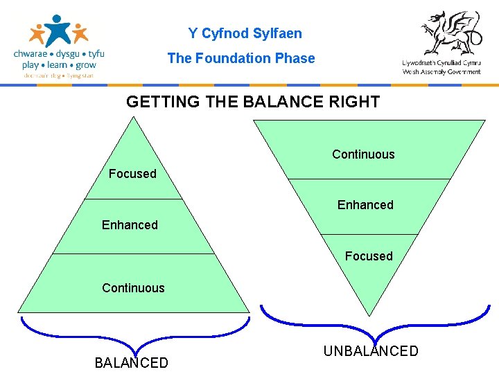 Y Cyfnod Sylfaen The Foundation Phase GETTING THE BALANCE RIGHT Continuous Focused Enhanced Focused