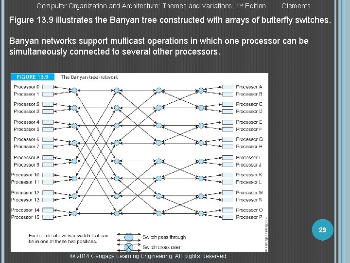 Computer Organization and Architecture: Themes and Variations, 1 st Edition Clements Figure 13. 9