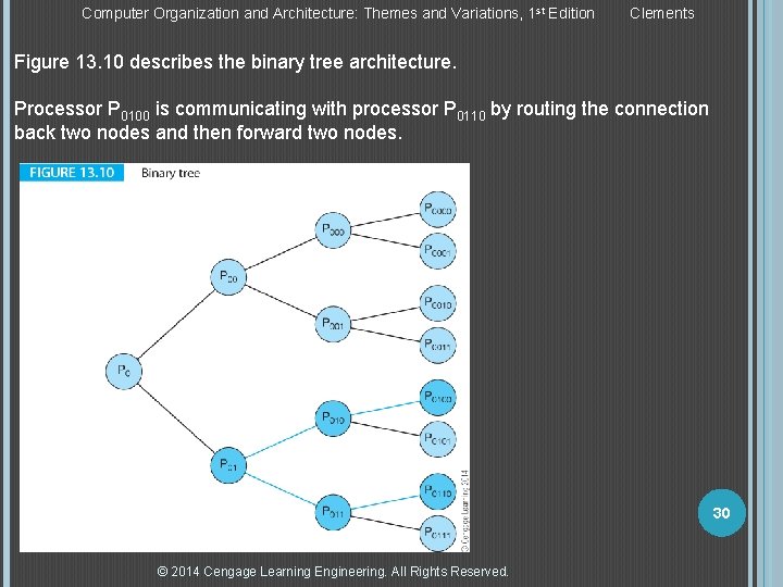 Computer Organization and Architecture: Themes and Variations, 1 st Edition Clements Figure 13. 10