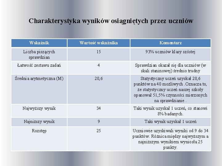 Charakterystyka wyników osiągniętych przez uczniów Wskaźnik Wartość wskaźnika Komentarz Liczba piszących sprawdzian 15 93%