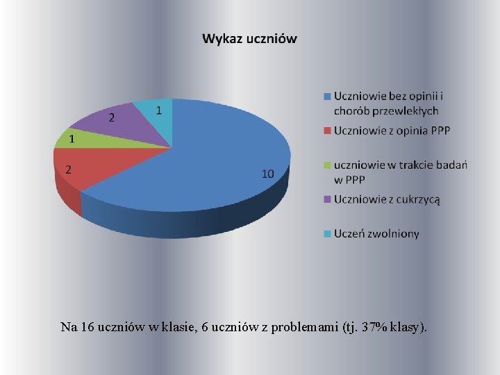 Na 16 uczniów w klasie, 6 uczniów z problemami (tj. 37% klasy). 