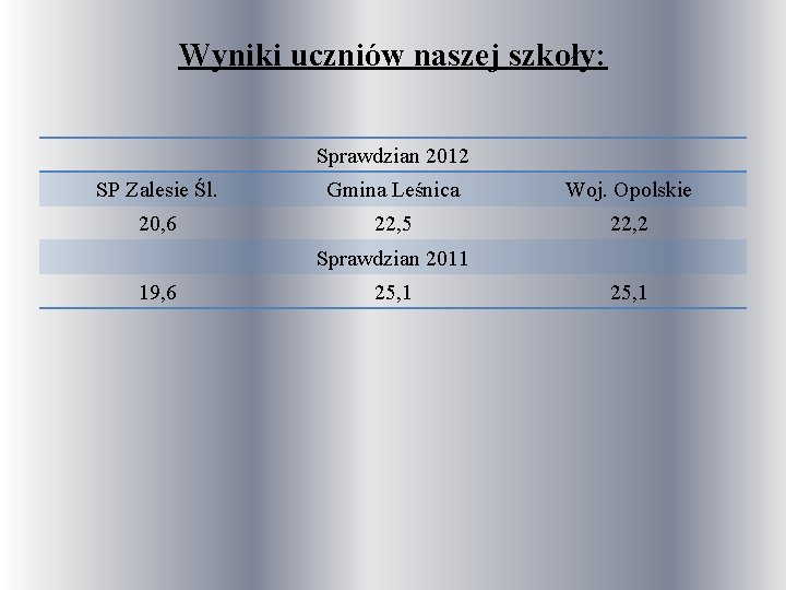 Wyniki uczniów naszej szkoły: Sprawdzian 2012 SP Zalesie Śl. Gmina Leśnica Woj. Opolskie 20,