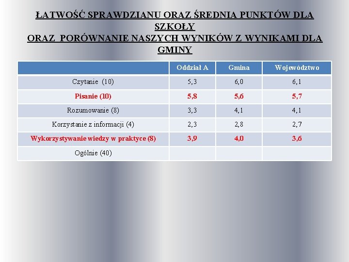 ŁATWOŚĆ SPRAWDZIANU ORAZ ŚREDNIA PUNKTÓW DLA SZKOŁY ORAZ PORÓWNANIE NASZYCH WYNIKÓW Z WYNIKAMI DLA