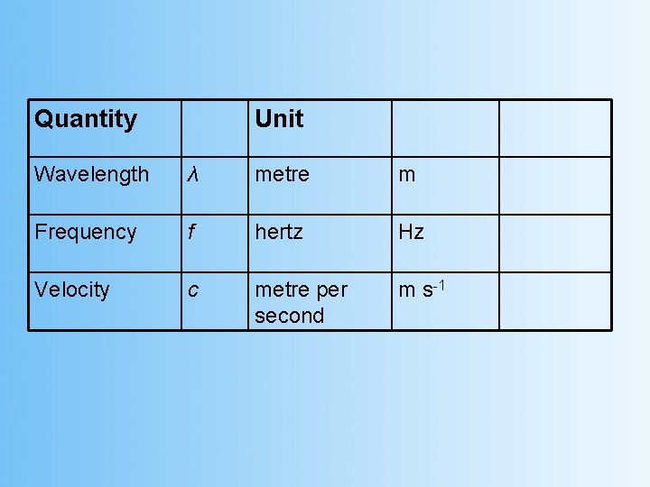 Quantity Unit Wavelength λ metre m Frequency f hertz Hz Velocity c metre per