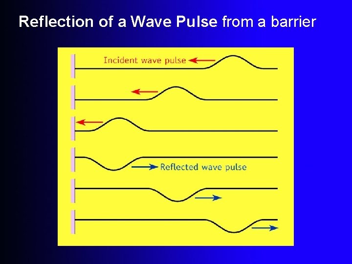 Reflection of a Wave Pulse from a barrier 