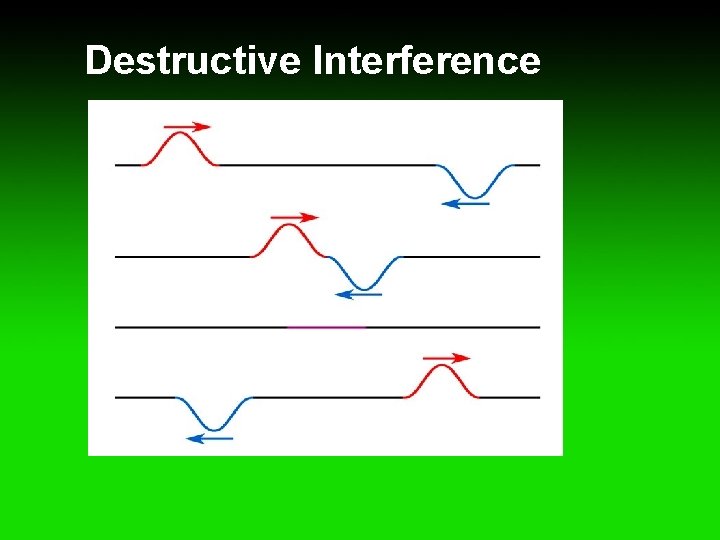 Destructive Interference 