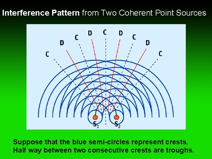 Interference Pattern from Two Coherent Point Sources Suppose that the blue semi-circles represent crests.