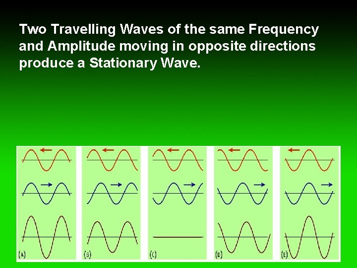 Two Travelling Waves of the same Frequency and Amplitude moving in opposite directions produce
