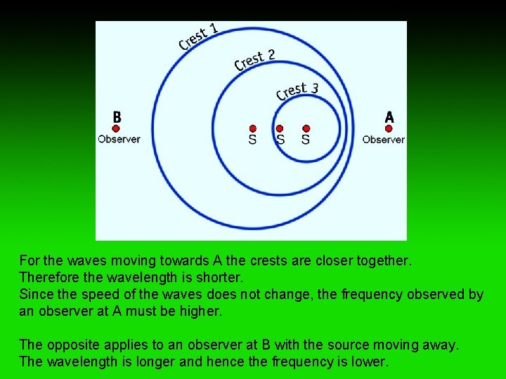 For the waves moving towards A the crests are closer together. Therefore the wavelength
