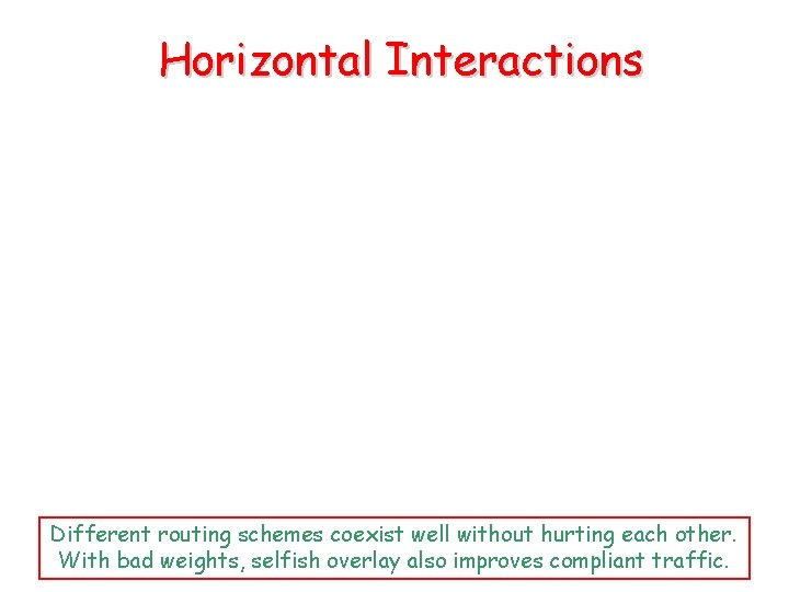 Horizontal Interactions Different routing schemes coexist well without hurting each other. With bad weights,