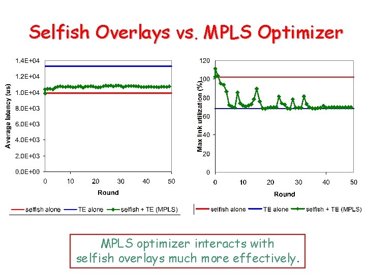 Selfish Overlays vs. MPLS Optimizer MPLS optimizer interacts with selfish overlays much more effectively.