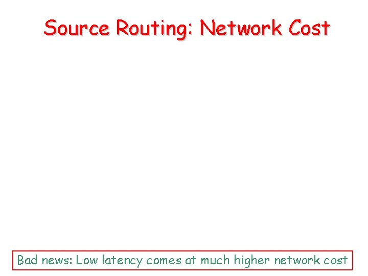 Source Routing: Network Cost Bad news: Low latency comes at much higher network cost