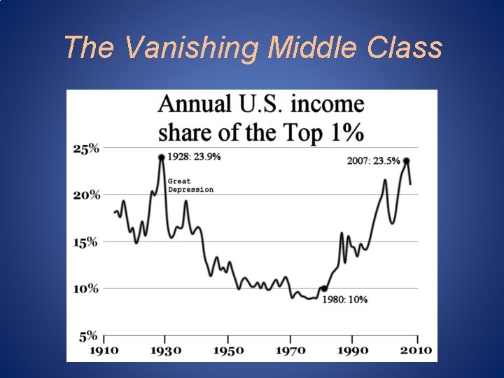 The Vanishing Middle Class The Vanishing Middle Class