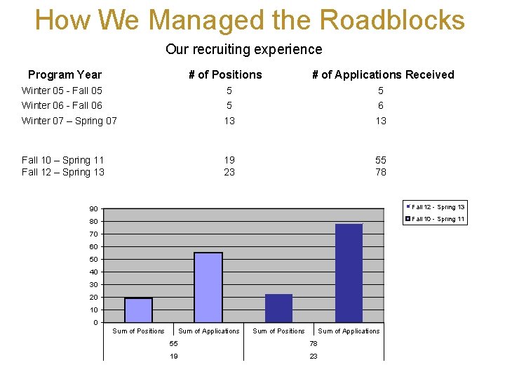 How We Managed the Roadblocks Our recruiting experience Program Year # of Positions #