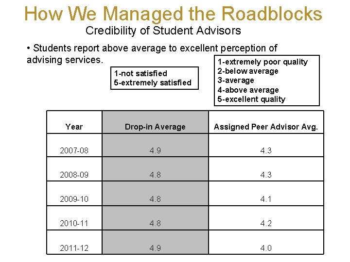 How We Managed the Roadblocks Credibility of Student Advisors • Students report above average