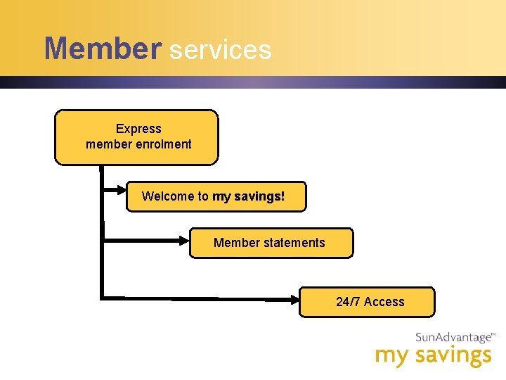 Member services Express member enrolment Welcome to my savings! Member statements 24/7 Access 